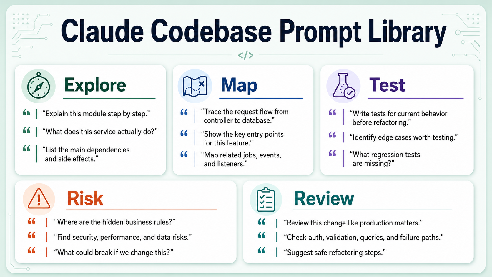 Claude Codebase Prompt Library reference card: five numbered category cards — 01 Explore (Repository tour), 02 Map (Data flow + entry points), 03 Test (Test discovery), 04 Risk (inverted card — Risk + readiness), 05 Review (PR summary) — each with a short prompt snippet.