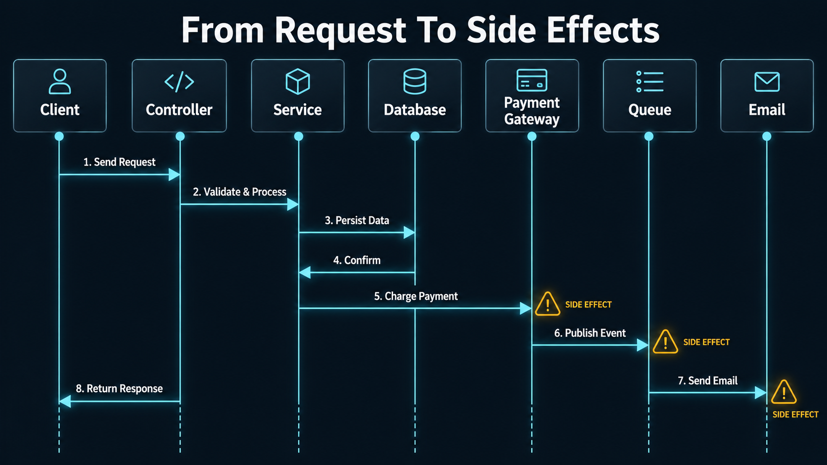 From Request To Side Effects: an inbound 'cancelSubscription' request flows through three synchronous steps (DB write, Gateway call, Cache delete) and then fans out into four asynchronous side effects (event dispatch, email queued, audit log, webhook), with the gateway call and async items flagged for failure handling.