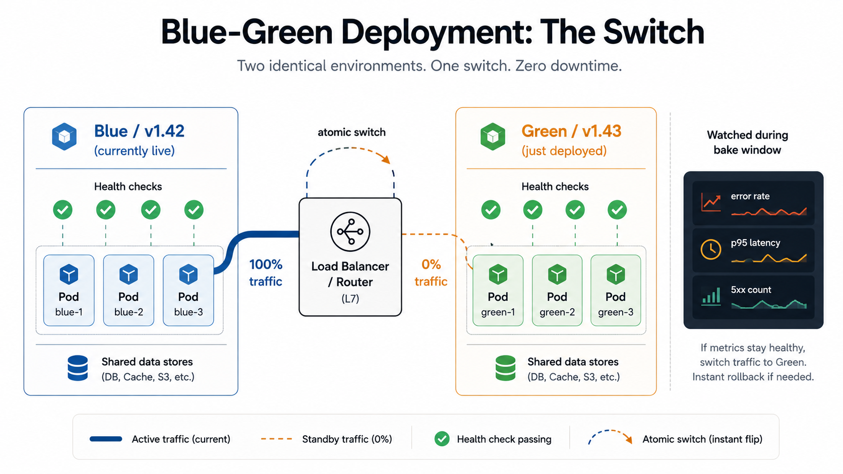 Blue-green deployment diagram showing a Blue v1.42 live stack and a Green v1.43 stack behind a load balancer, with the traffic cable about to flip atomically from Blue to Green while error rate, p95 latency and 5xx count are watched.