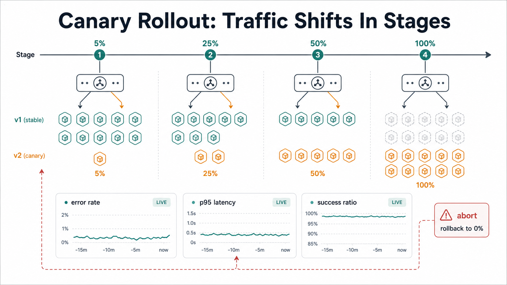 Canary rollout diagram with a 5, 25, 50, 100 percent timeline where traffic shifts from teal v1 stable pods to amber v2 canary pods at each stage, monitored by error rate, p95 latency and success ratio cards with an abort-to-rollback arrow.