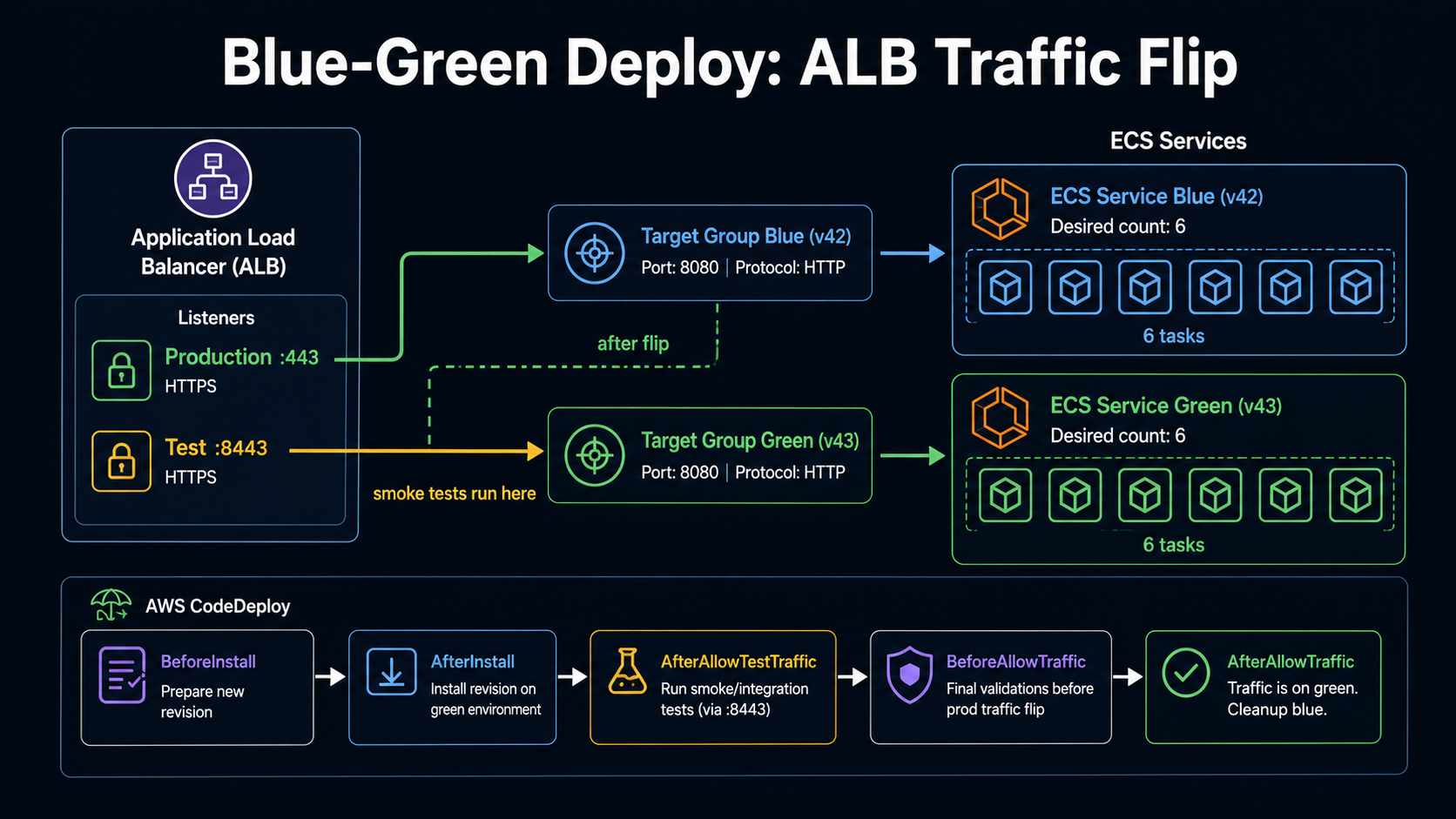Architecture diagram of an ALB with production and test listeners routing to blue and green target groups, six tasks each, with the CodeDeploy hook sequence shown below: BeforeInstall, AfterInstall, AfterAllowTestTraffic, BeforeAllowTraffic, AfterAllowTraffic.