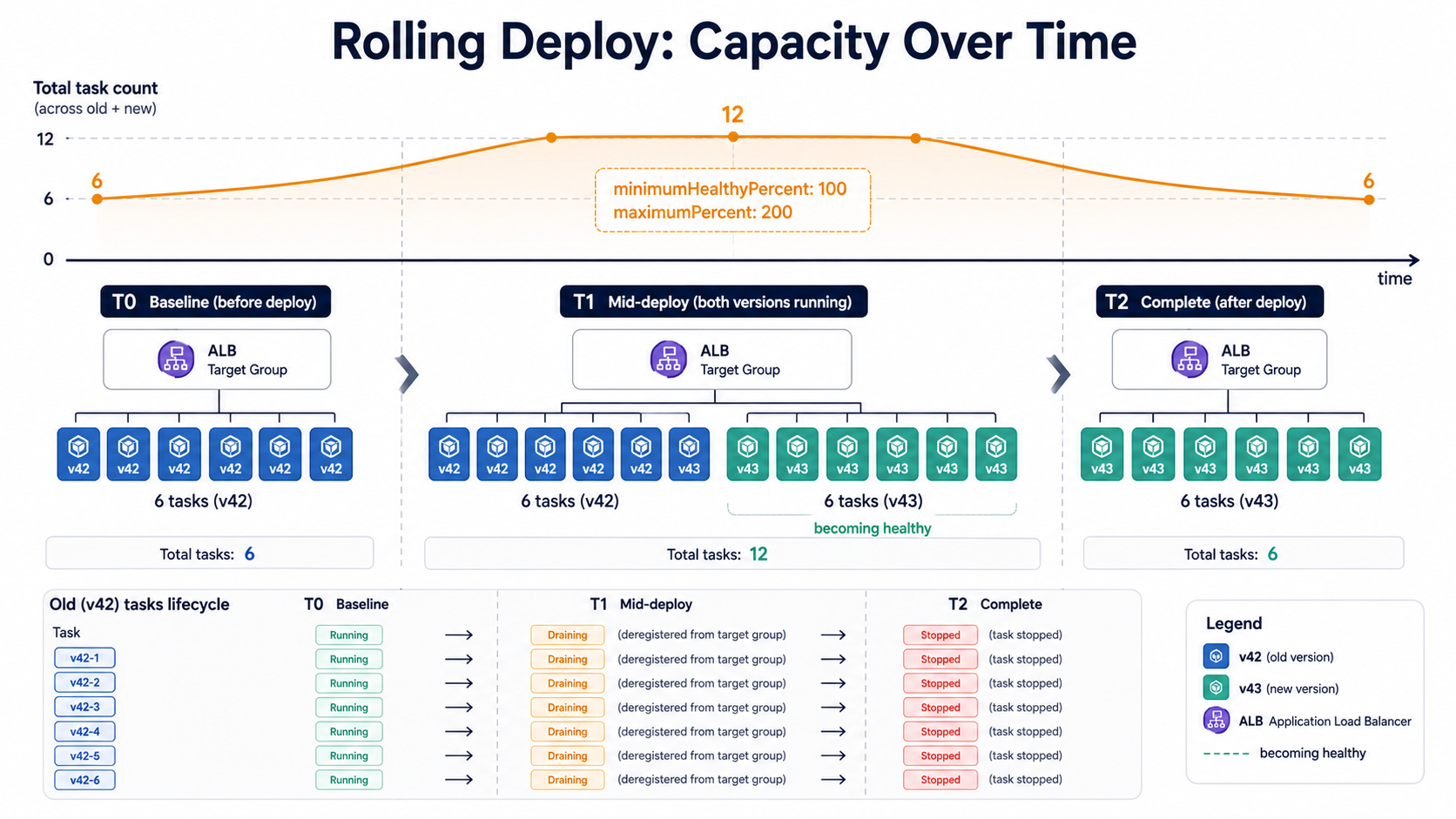 Timeline showing capacity during a rolling ECS deploy at three phases T0, T1, T2, with 6 v42 tasks, 12 mixed tasks mid-deploy, and 6 v43 tasks at the end, annotated with minimumHealthyPercent 100 and maximumPercent 200.
