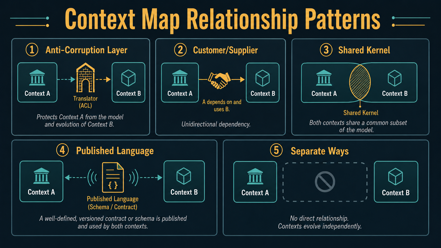 Architecture diagram 'Context Map Relationship Patterns' showing five panels, one for each DDD pattern: Anti-Corruption Layer, Customer/Supplier, Shared Kernel, Published Language, and Separate Ways