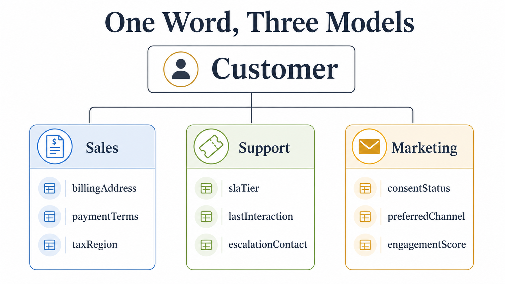 Comparison diagram 'One Word, Three Models' with the word Customer at the top branching into three columns (Sales, Support, Marketing), each showing its own distinct field set