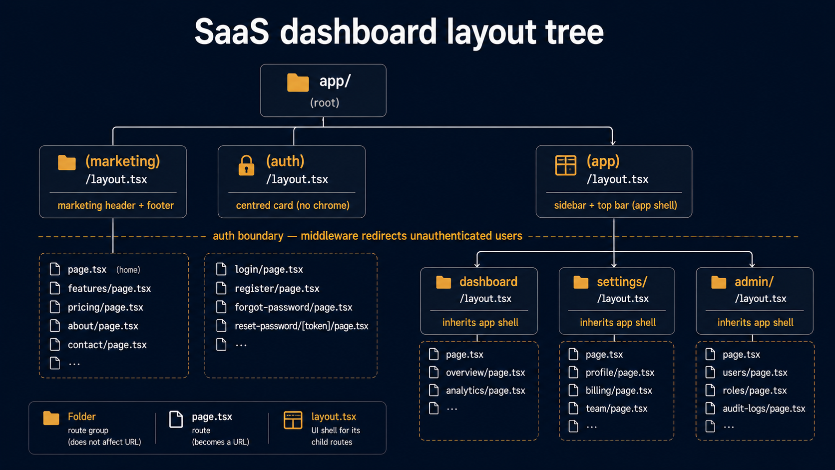 Tree diagram of a Next.js App Router SaaS dashboard layout. Three top-level branches under app/: (marketing), (auth), (app). The (app) branch fans into dashboard, settings, and admin sub-shells. A dashed auth-boundary line separates (auth) and (app).