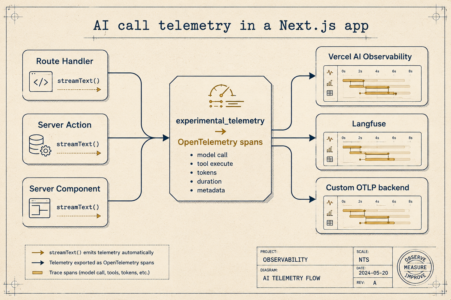 AI call telemetry in a Next.js app: route handlers, server actions, and server components emit OpenTelemetry spans via experimental_telemetry, then ship to Vercel AI Observability, Langfuse, or a custom OTLP backend.