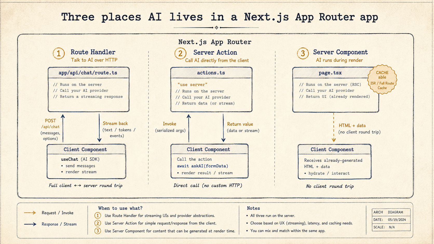 Three places AI lives in a Next.js App Router app: route handler with useChat, server action called from a client component, and server component rendering already-generated content.