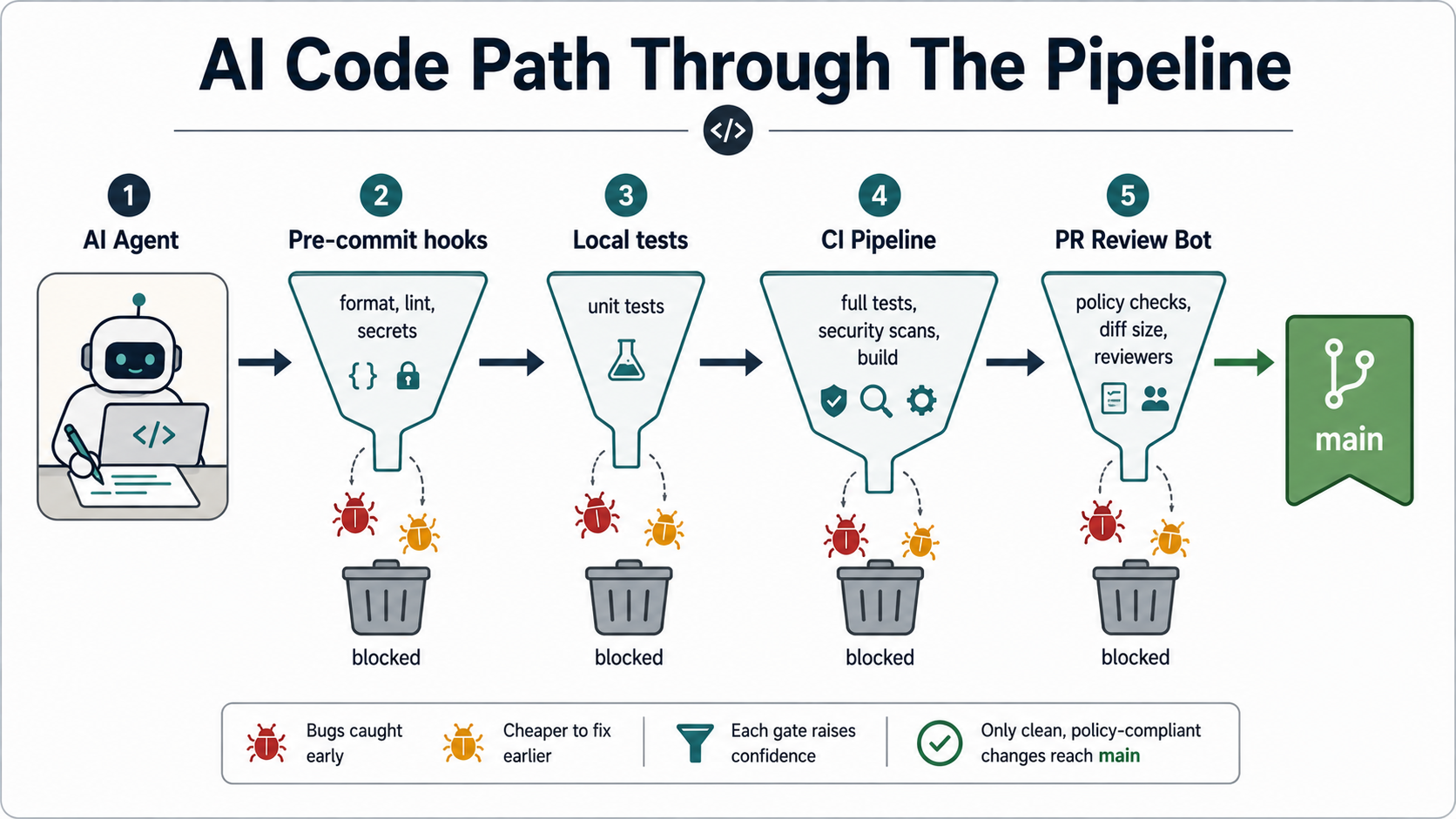 Horizontal pipeline flow: an AI agent's code passes through pre-commit hooks, local tests, the CI pipeline, and a PR review bot before reaching a green main branch. Small bug icons get caught and discarded at each filter.