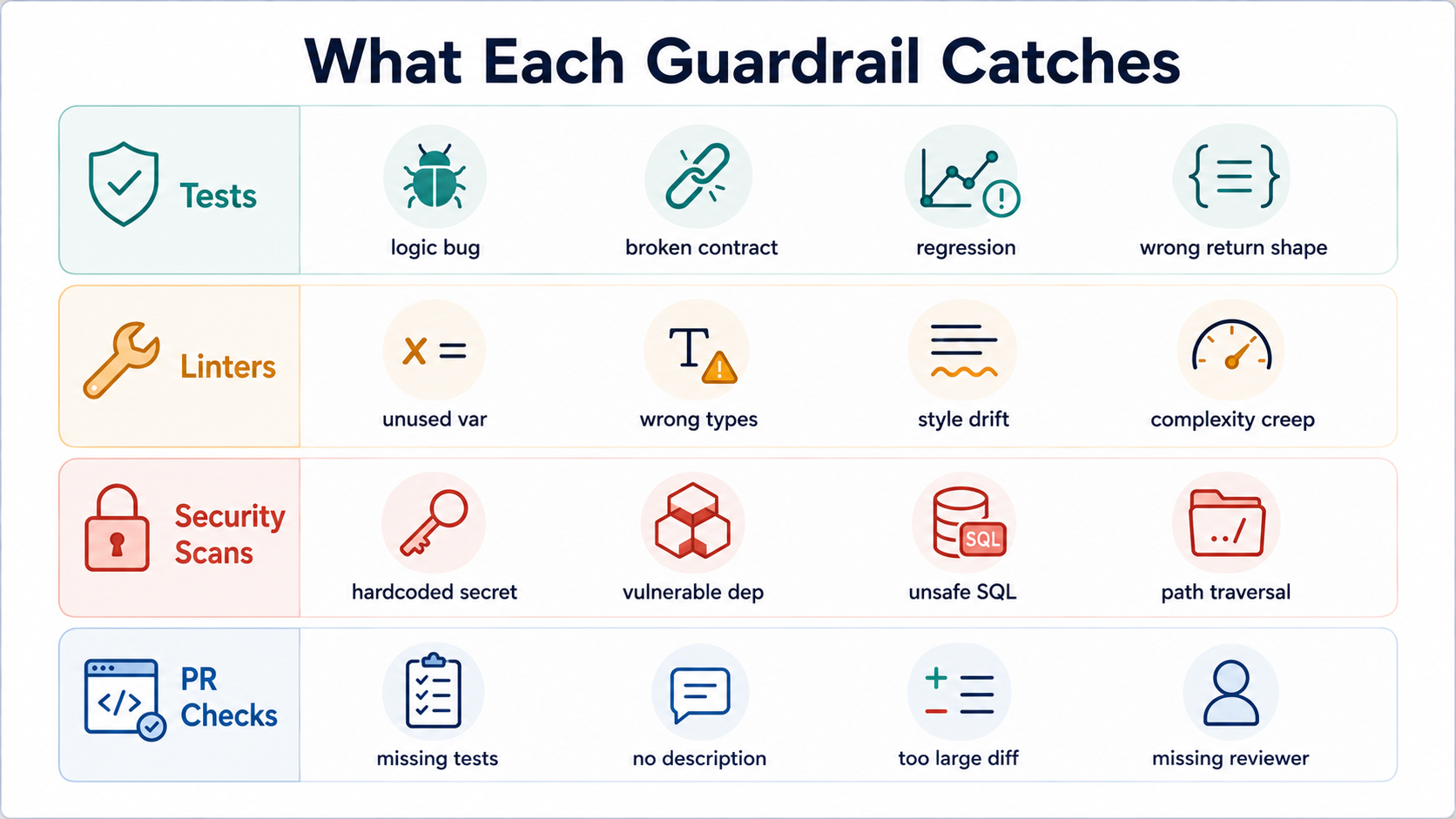 Four horizontal lanes labeled Tests, Linters, Security Scans, and PR Checks - each lane shows the specific mistake categories that guardrail catches, from logic bugs and broken contracts to hardcoded secrets and missing reviewers.