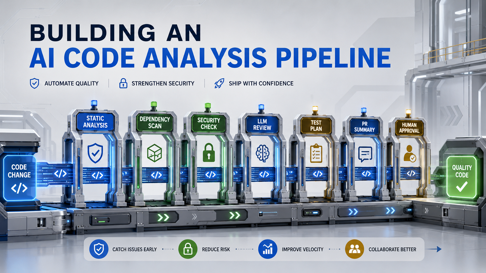 Futuristic CI/CD factory line cover with code moving through gates labeled Static Analysis, Dependency Scan, Security Check, LLM Review, Test Plan, PR Summary, and Human Approval, on light industrial gray with blue, green, and amber accents