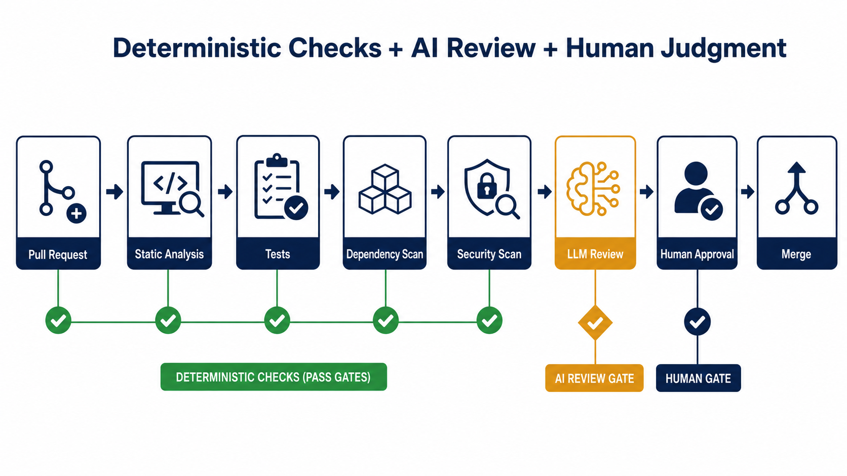 Deterministic Checks + AI Review + Human Judgment pipeline diagram showing Pull Request → Static Analysis → Tests → Dependency Scan → Security Scan → LLM Review → Human Approval → Merge in clean enterprise CI/CD style with green pass gates and an amber AI review gate