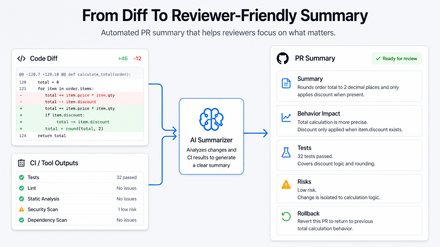 From Diff To Reviewer-Friendly Summary visual: code diff and CI outputs flowing into an AI summarizer that produces sections for Summary, Behavior Impact, Tests, Risks, and Rollback, in clean GitHub-style UI on light gray with blue and green accents