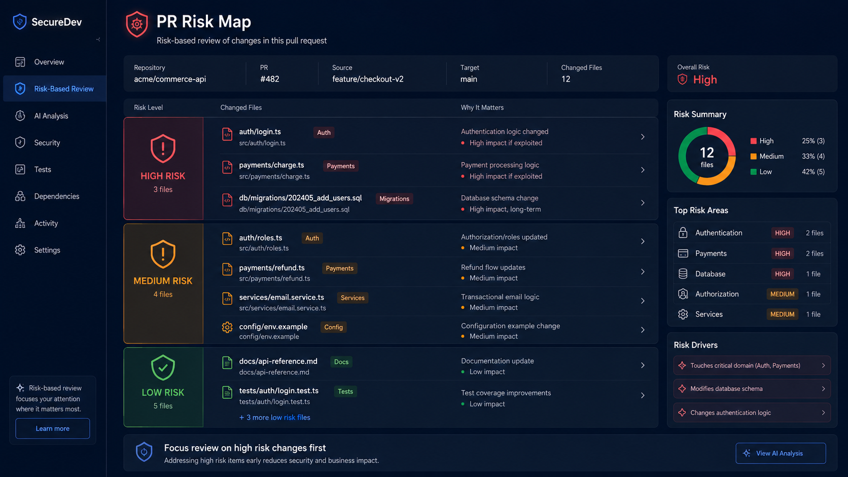 PR Risk Map dashboard with changed files grouped into High, Medium, and Low risk (Auth, Payments, Migrations on top; Docs and Tests below) on a dark navy developer-security-dashboard background with red/amber/green risk tags
