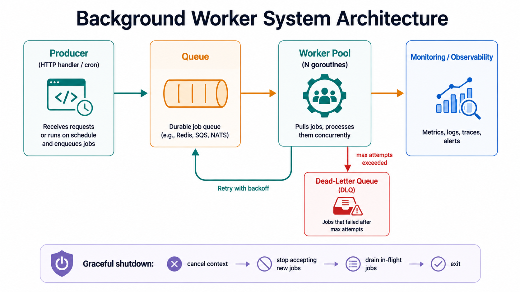 Architecture diagram of a background worker system: Producer feeds Queue, which feeds Worker Pool; a retry loop arcs back to Queue; a DLQ branches off below Worker Pool; a graceful-shutdown bar runs across the bottom.