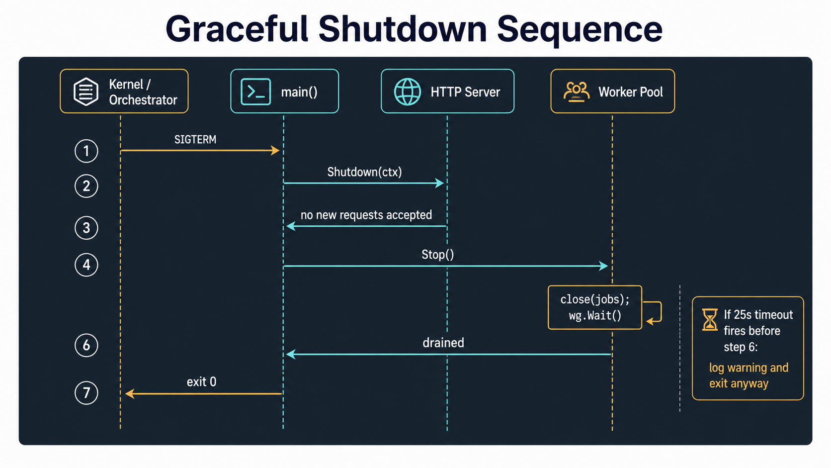 Swim-lane sequence diagram showing the seven steps of graceful shutdown across Kernel, main(), HTTP Server, and Worker Pool, with a 25-second timeout callout at the bottom.