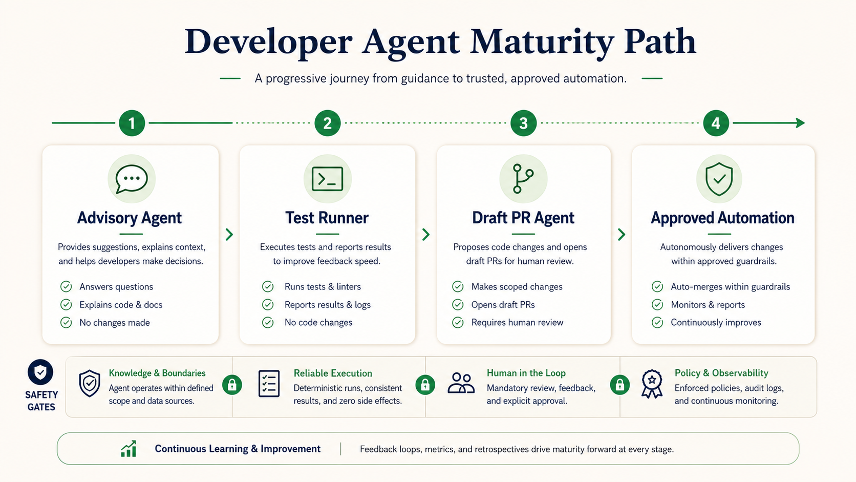 Developer agent maturity path roadmap with four milestone cards: Advisory Agent, Test Runner, Draft PR Agent, Approved Automation, with safety gates underneath each stage.