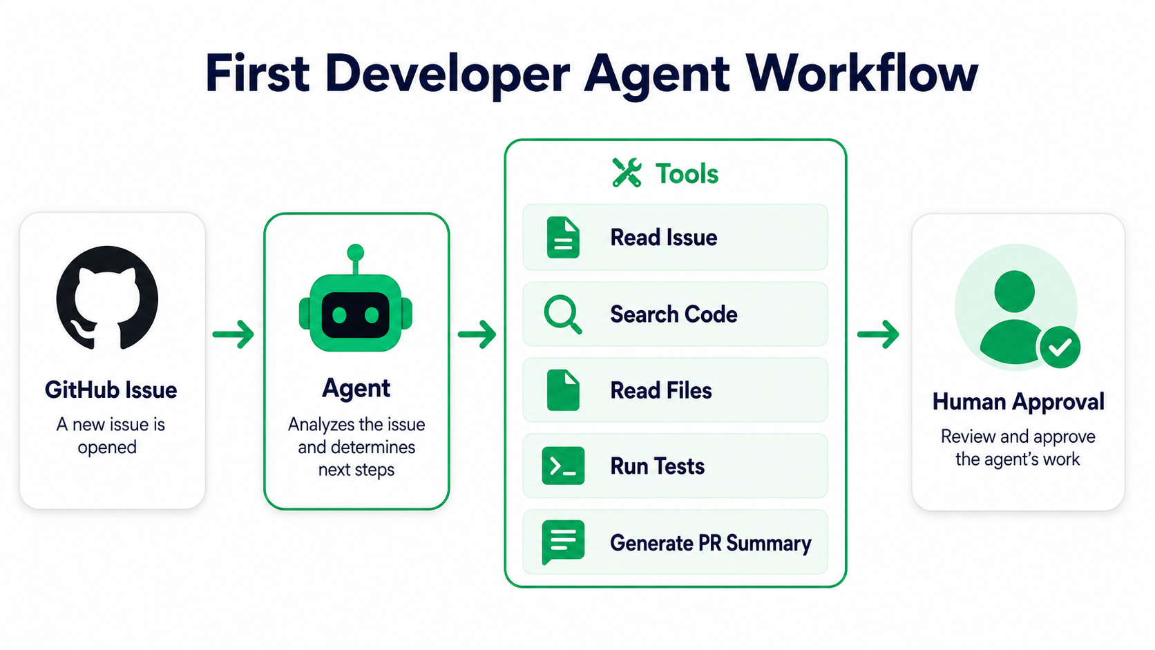 Tutorial architecture diagram of the first developer agent workflow: GitHub Issue flows into Agent with tools (Read Issue, Search Code, Read Files, Run Tests, Generate PR Summary) and ends at Human Approval.