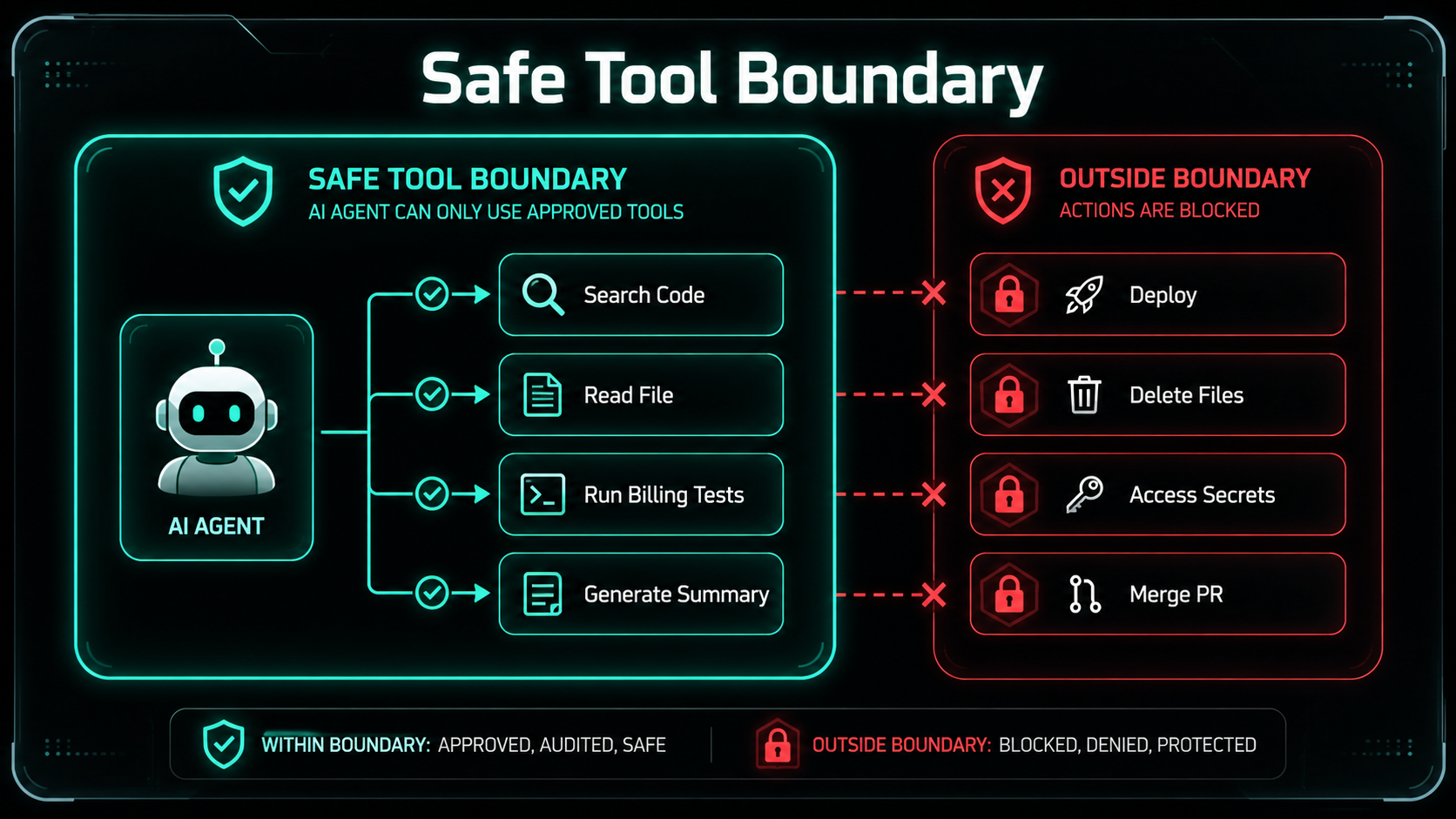 Security diagram showing an AI agent inside a Safe Tool Boundary sandbox calling approved tools while blocked actions like Deploy, Delete Files, Access Secrets, and Merge PR sit outside with red locks.
