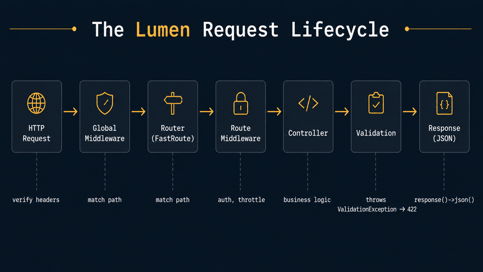 The Lumen request lifecycle: HTTP request flowing through global middleware, the FastRoute router, route middleware, controller, validation, and out as a JSON response, with each stage labelled by its job