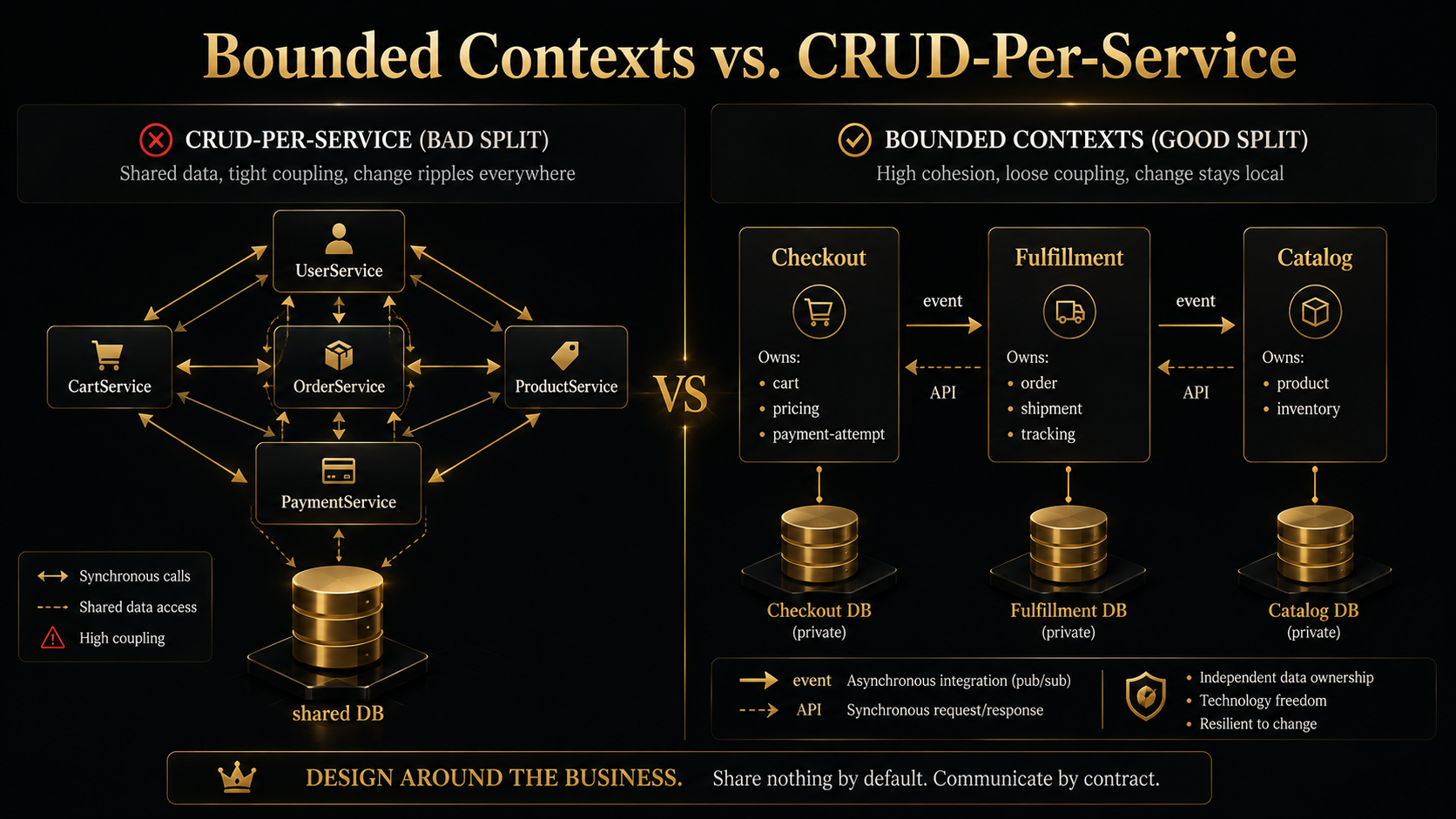 Comparison: on the left, five noun-named services (User, Order, Product, Cart, Payment) tangled with arrows over one shared database; on the right, three bounded contexts (Checkout, Fulfillment, Catalog), each with its own private database and event/API arrows between them.