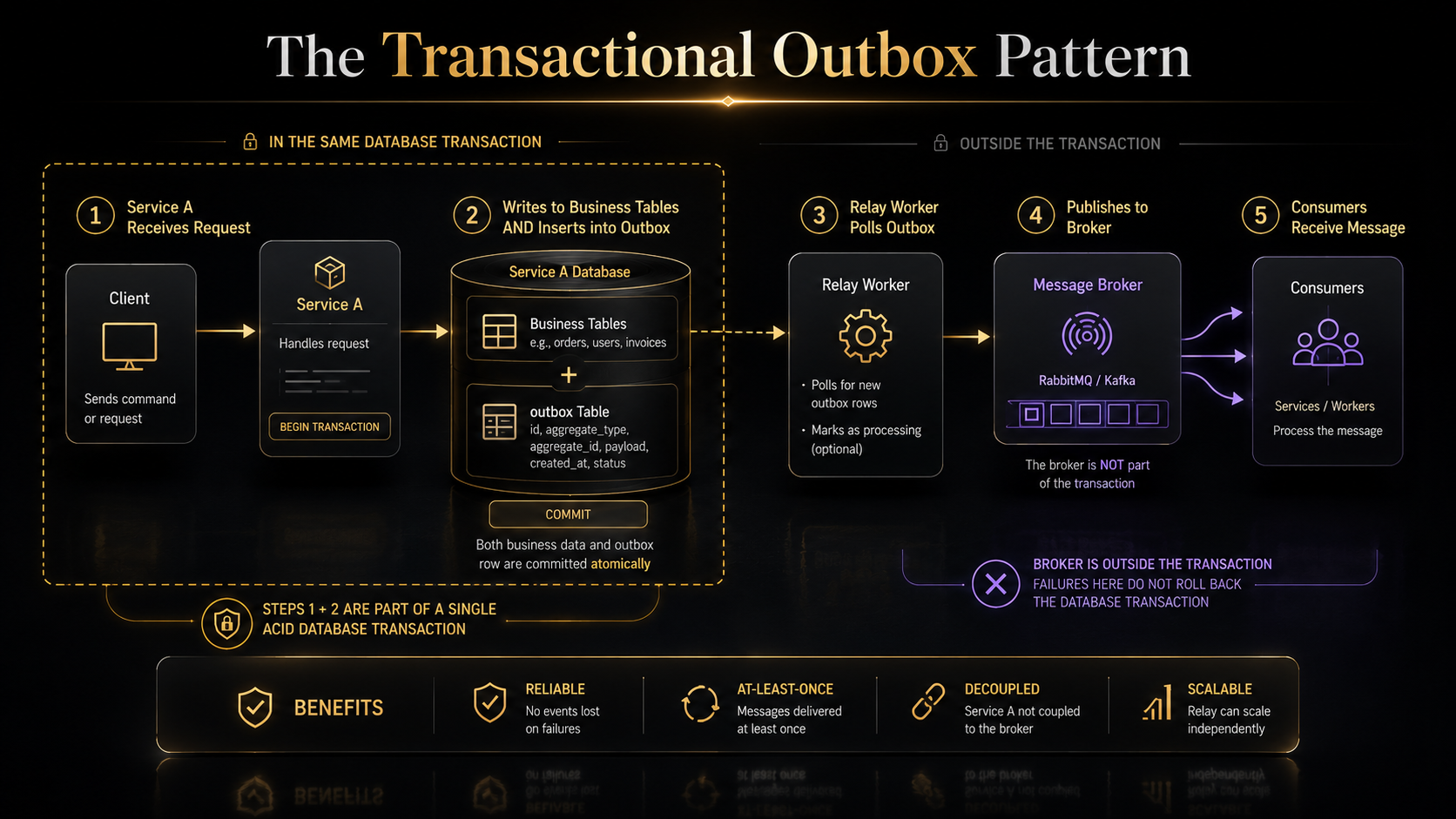 The transactional outbox pattern: inside one DB transaction (dashed boundary) a service writes its business tables and an outbox row; a separate relay worker polls the outbox and publishes to the broker, which then delivers to consumers. The broker sits outside the transaction.