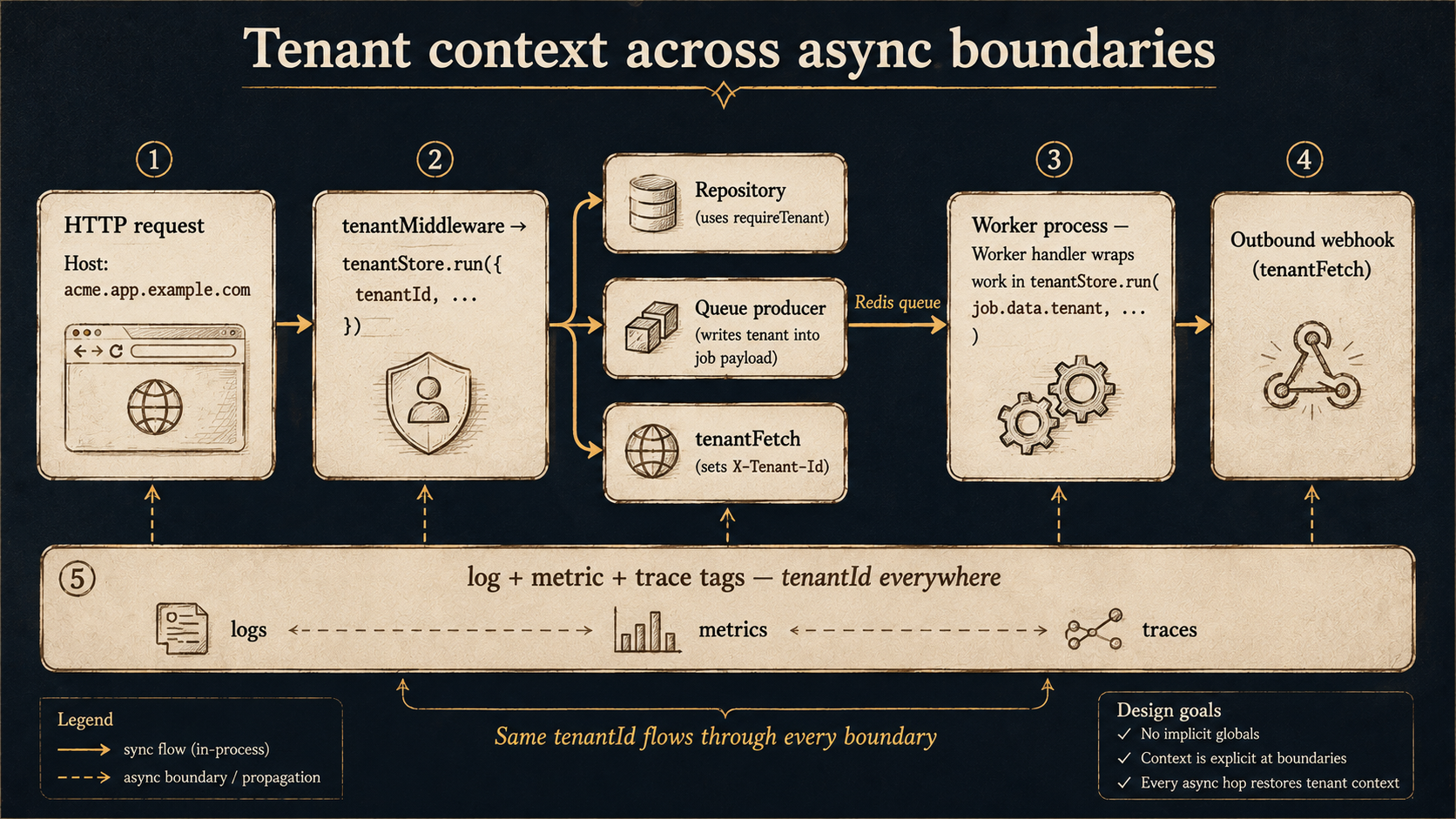 Tenant context across async boundaries