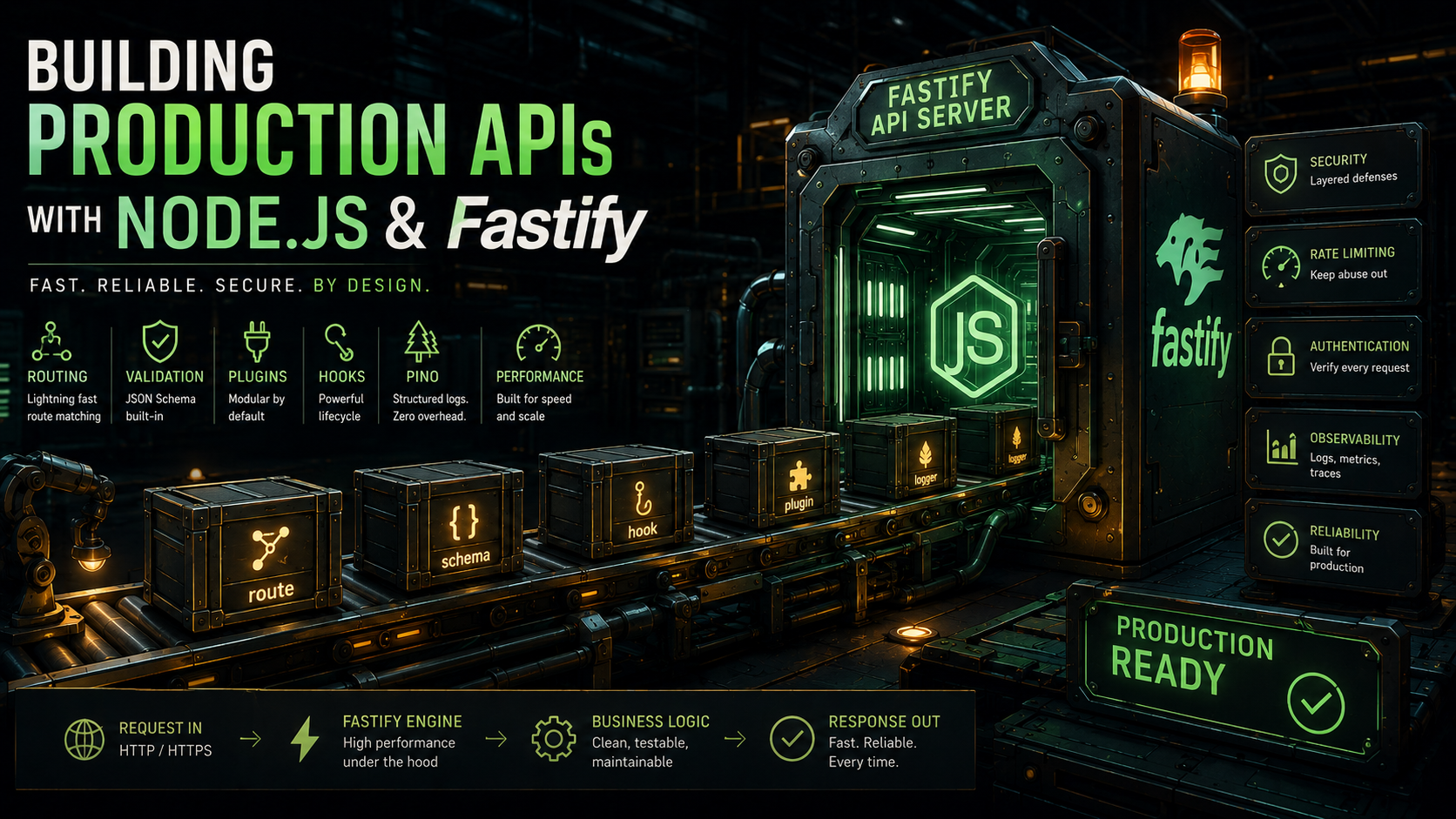 A modular factory line carrying labeled crates (route, schema, hook, plugin, logger) along conveyor belts into a sleek green API server box, with labels for Routing, Validation, Plugins, Hooks, Pino, and Performance.