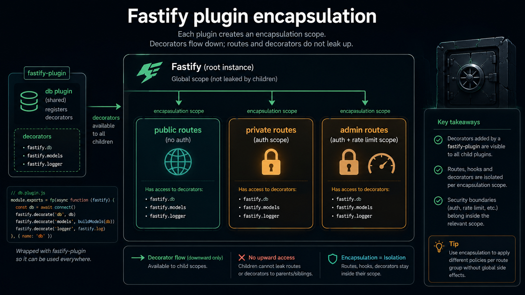 Architecture diagram of Fastify plugin encapsulation: a root Fastify instance containing public routes, a private auth scope, and an admin auth-plus-rate-limit scope, with a fastify-plugin-wrapped db decorator reaching into all three.
