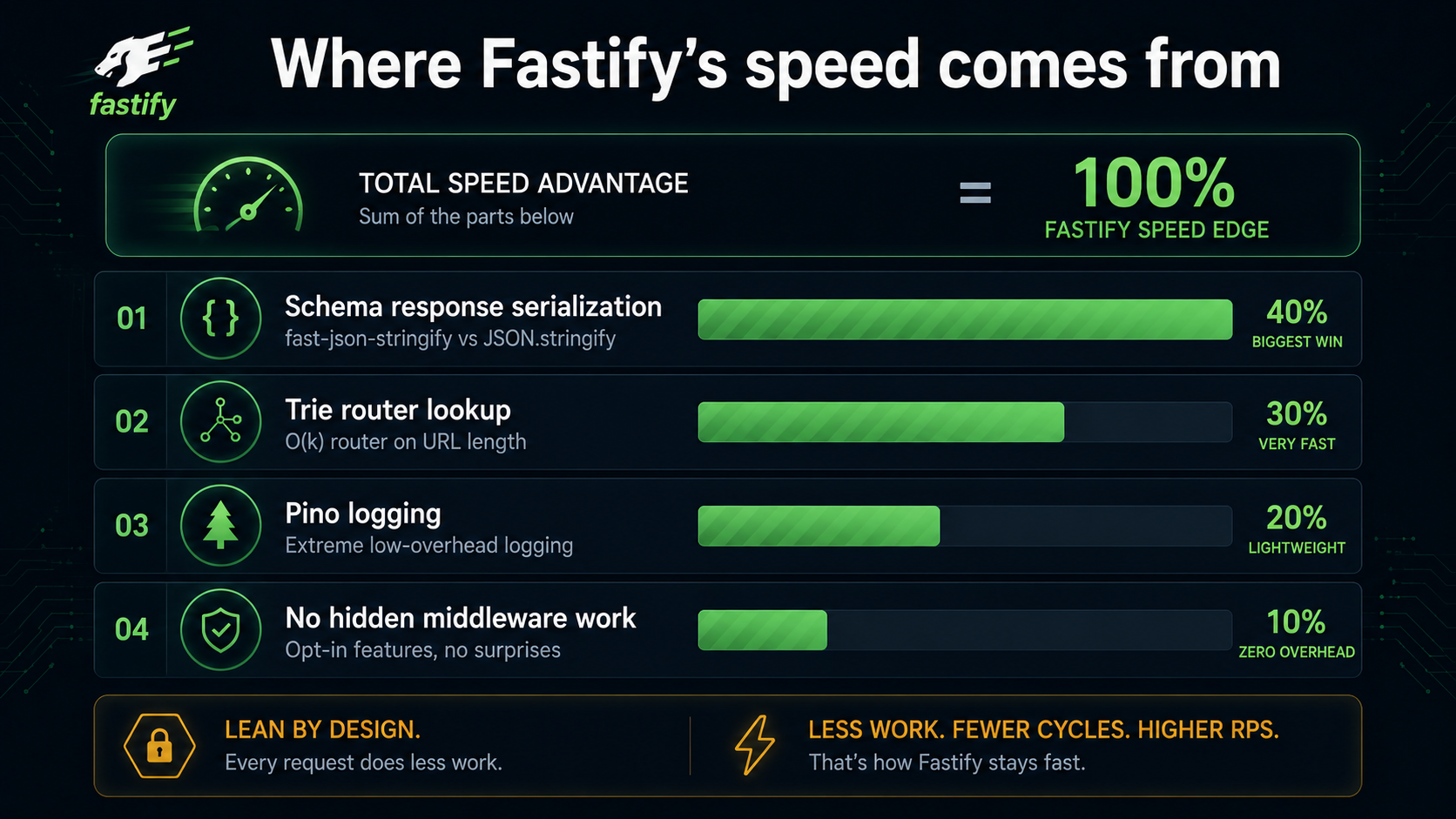 Comparison diagram of where Fastify's speed comes from, showing four contributing bars: schema response serialization (largest), trie router lookup, Pino logging, and no hidden middleware work.