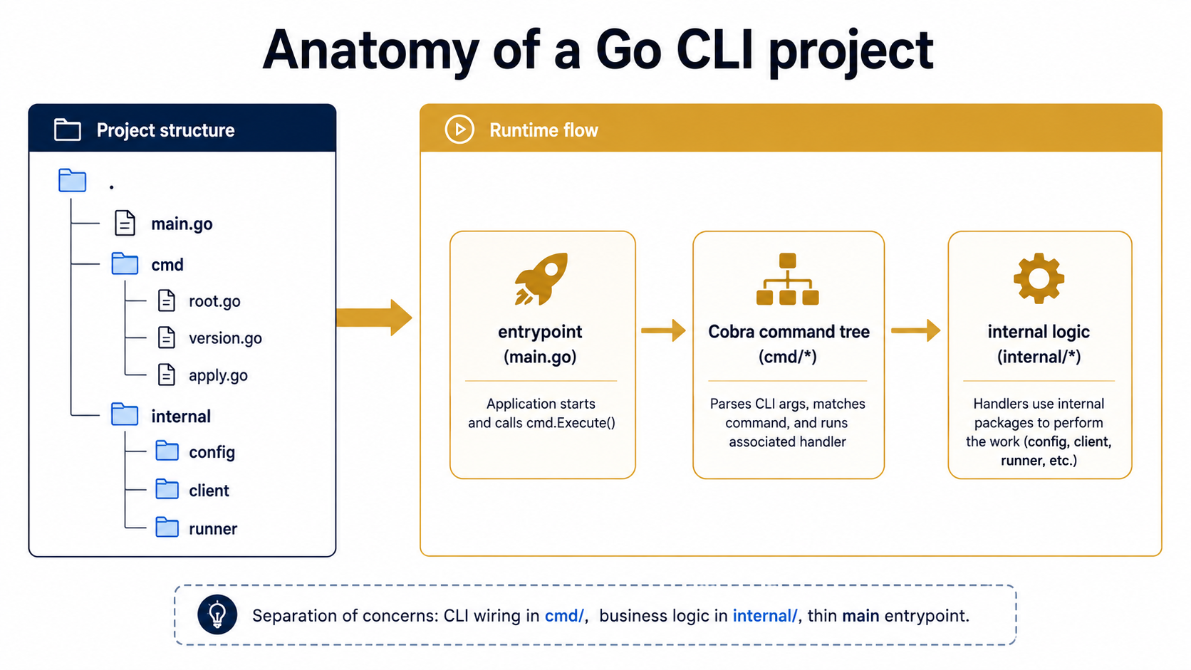 Anatomy of a Go CLI project: left side shows a directory tree with main.go, cmd/, and internal/, right side shows a runtime flow from entrypoint to Cobra command tree to internal logic