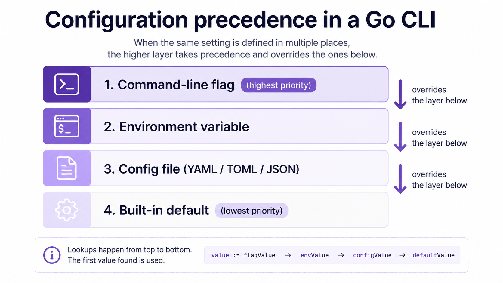 Configuration precedence in a Go CLI: four stacked layers from highest to lowest priority, namely command-line flag, environment variable, config file, and built-in default