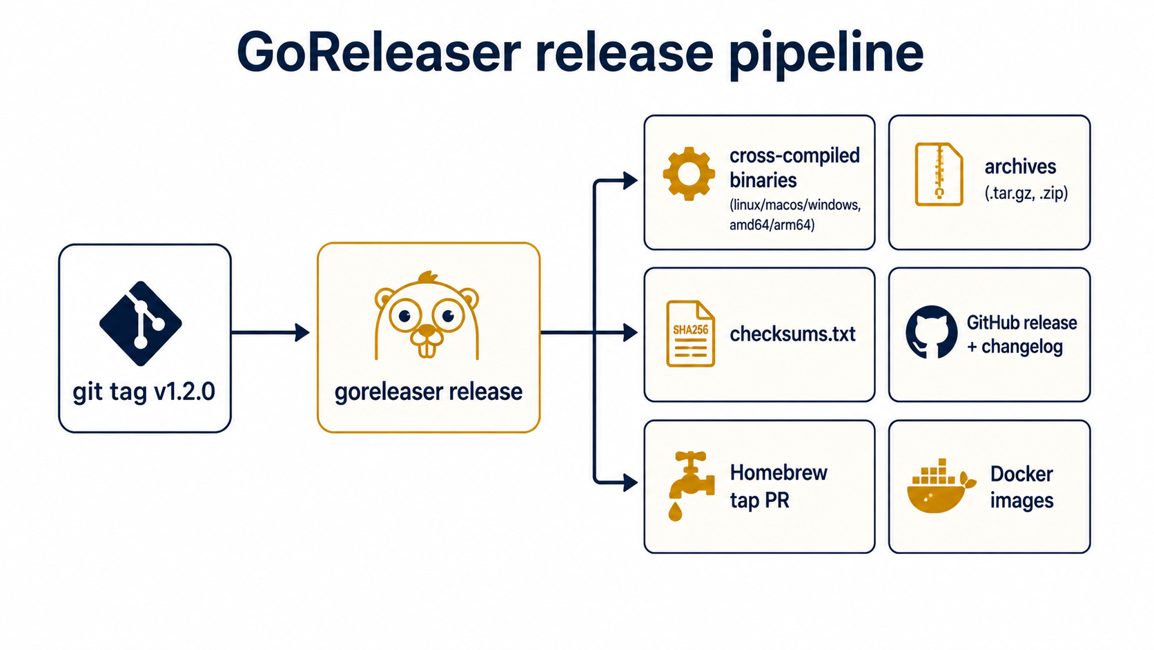 GoReleaser release pipeline: a git tag triggers goreleaser release, which fans out to cross-compiled binaries, archives, checksums, a GitHub release, a Homebrew tap PR, and Docker images