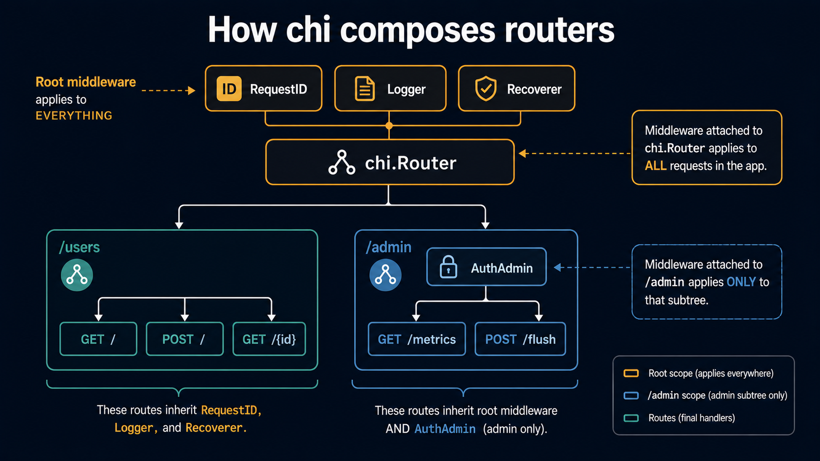 Diagram of how chi composes routers: a root chi.Router with RequestID, Logger, and Recoverer middleware, a /users sub-router with three child routes, and an /admin sub-router with its own AuthAdmin middleware and two child routes.