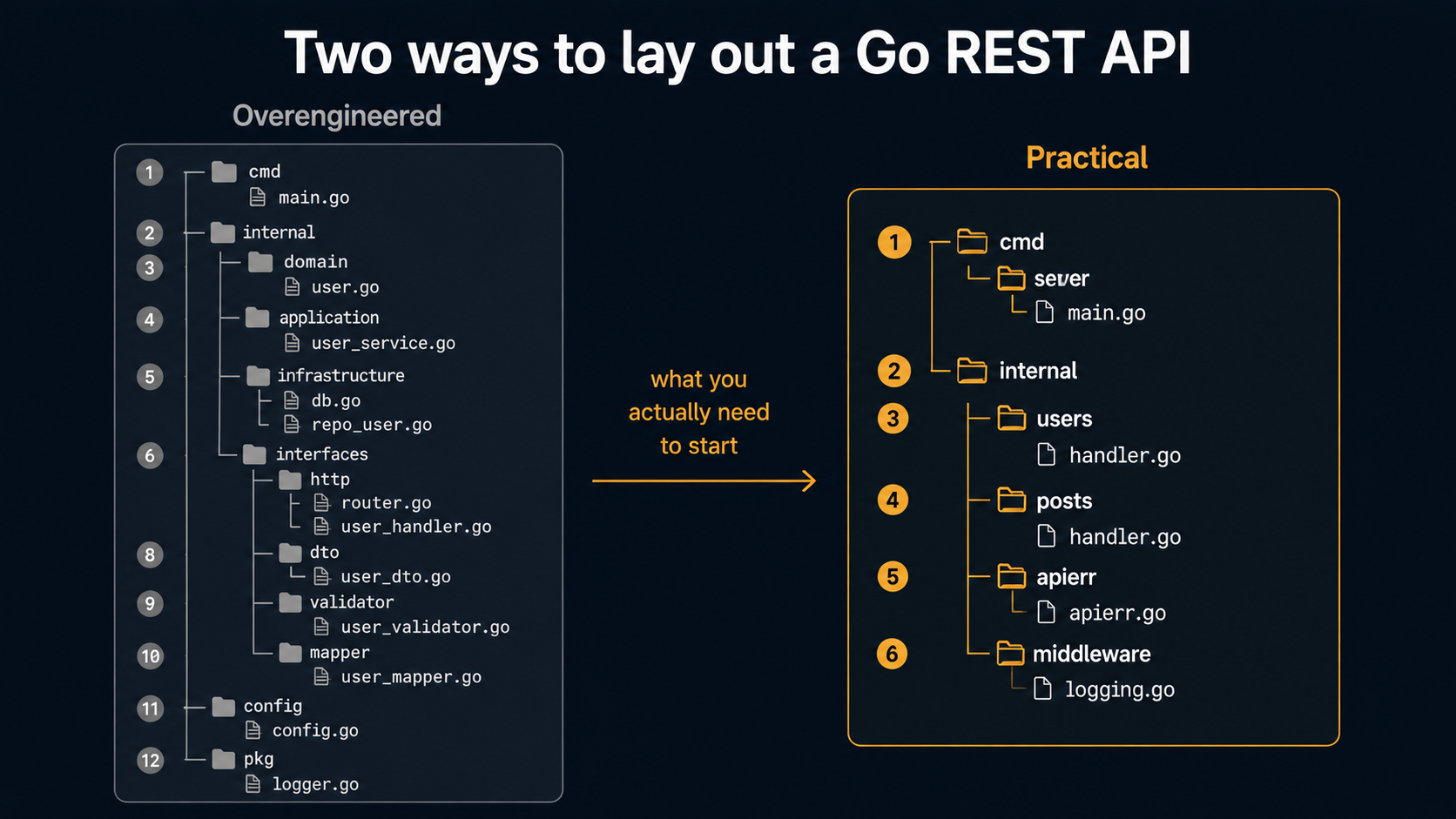 Side-by-side comparison: on the left, an overengineered Go project tree with twelve nodes spread across cmd, internal/domain, internal/application, internal/infrastructure, and internal/interfaces; on the right, a practical tree with six nodes (cmd/server, internal/users, internal/posts, internal/apierr, internal/middleware), with an arrow pointing right labeled what you actually need to start.
