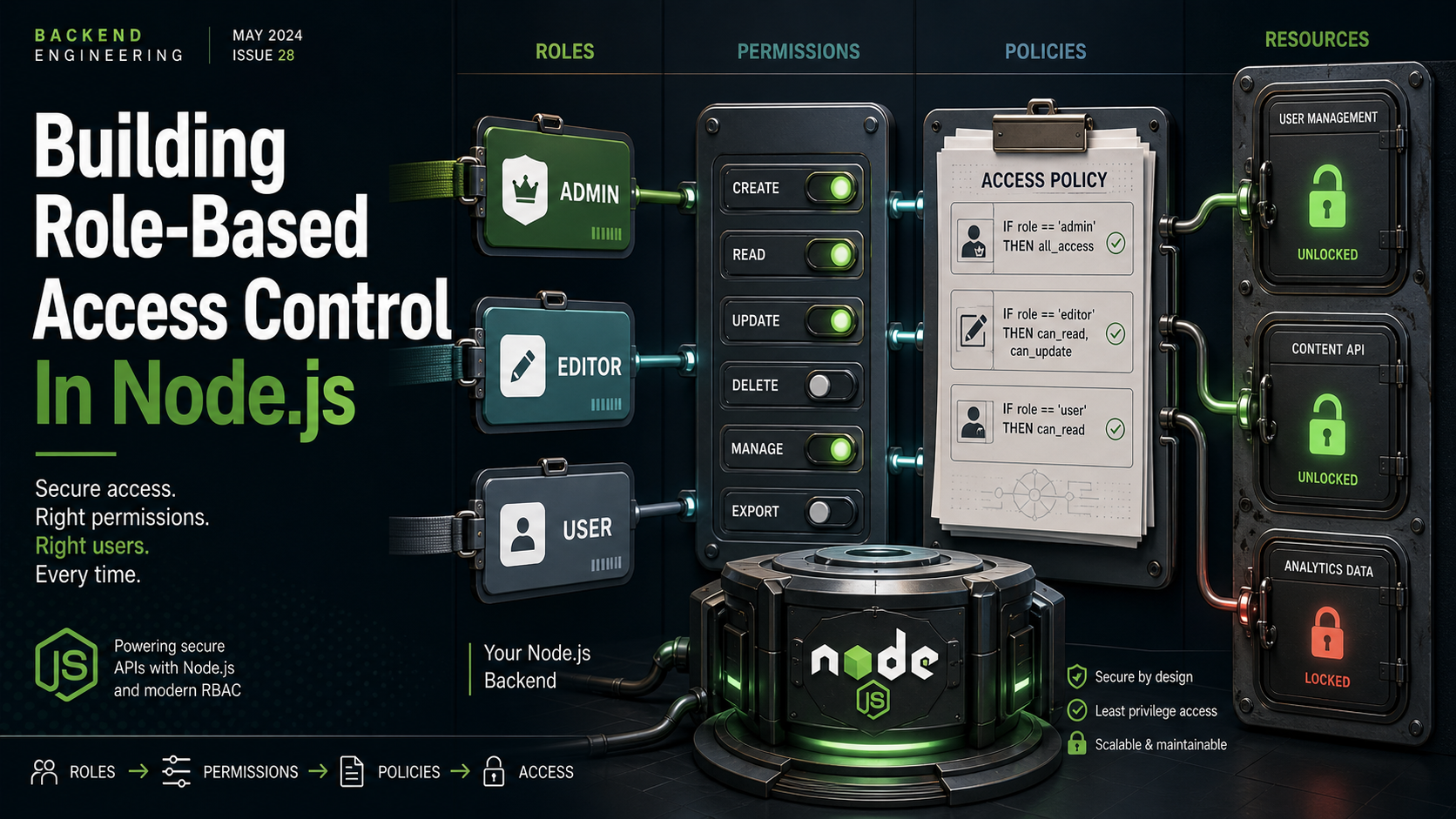 Building Role-Based Access Control In Node.js