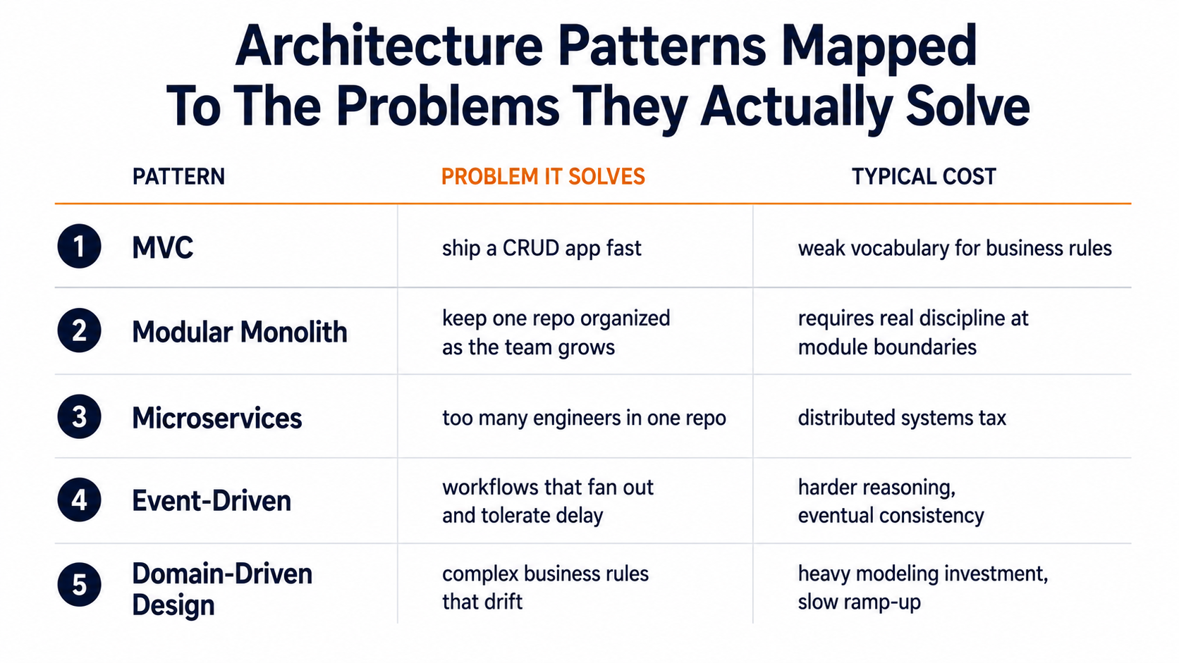 Five architecture patterns mapped to the problems they solve and their typical costs: MVC, Modular Monolith, Microservices, Event-Driven, and Domain-Driven Design.