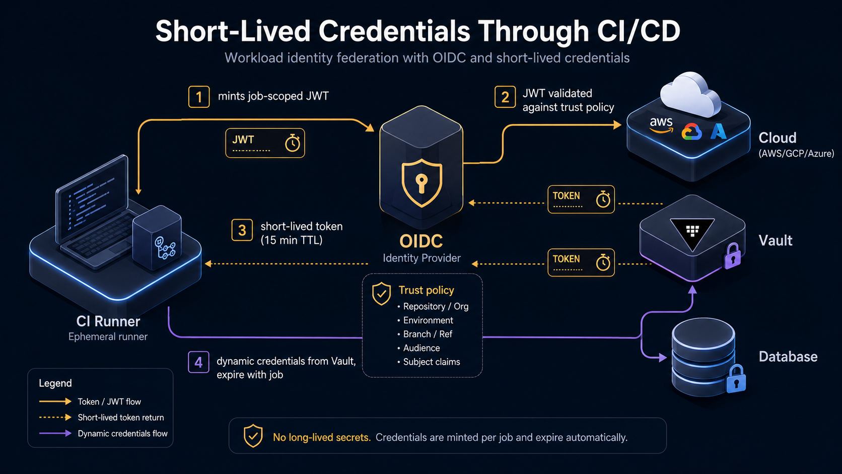 Architecture diagram of short-lived credentials through CI/CD: CI runner mints a job-scoped JWT, OIDC validates it against a trust policy, the cloud/Vault returns a short-lived token with a 15-minute TTL, and Vault issues dynamic database credentials that expire with the job.