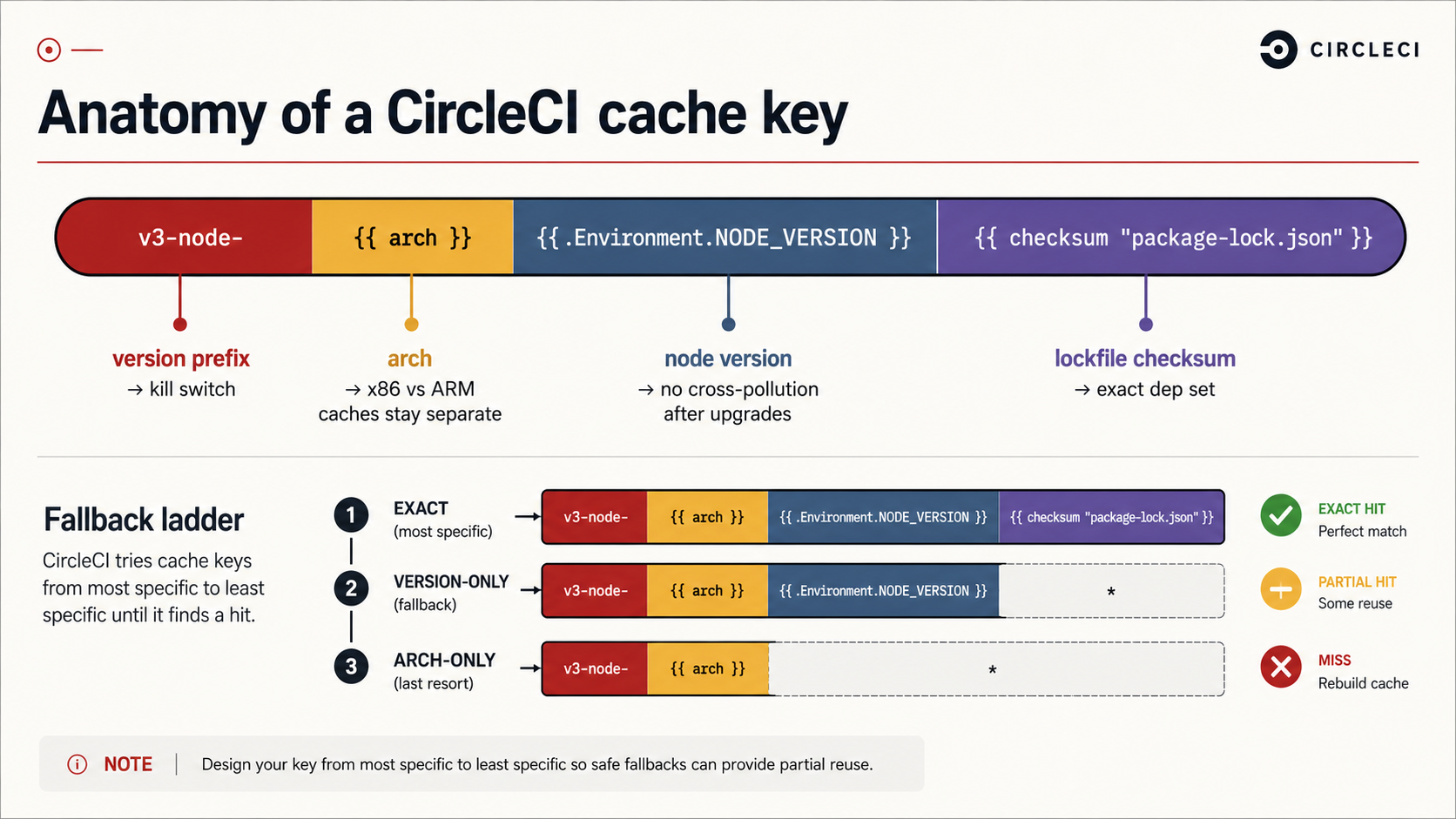 A CircleCI cache key broken into four colored segments (version prefix, architecture, node version, lockfile checksum) with a three-rung fallback ladder showing exact, partial, and miss matches.