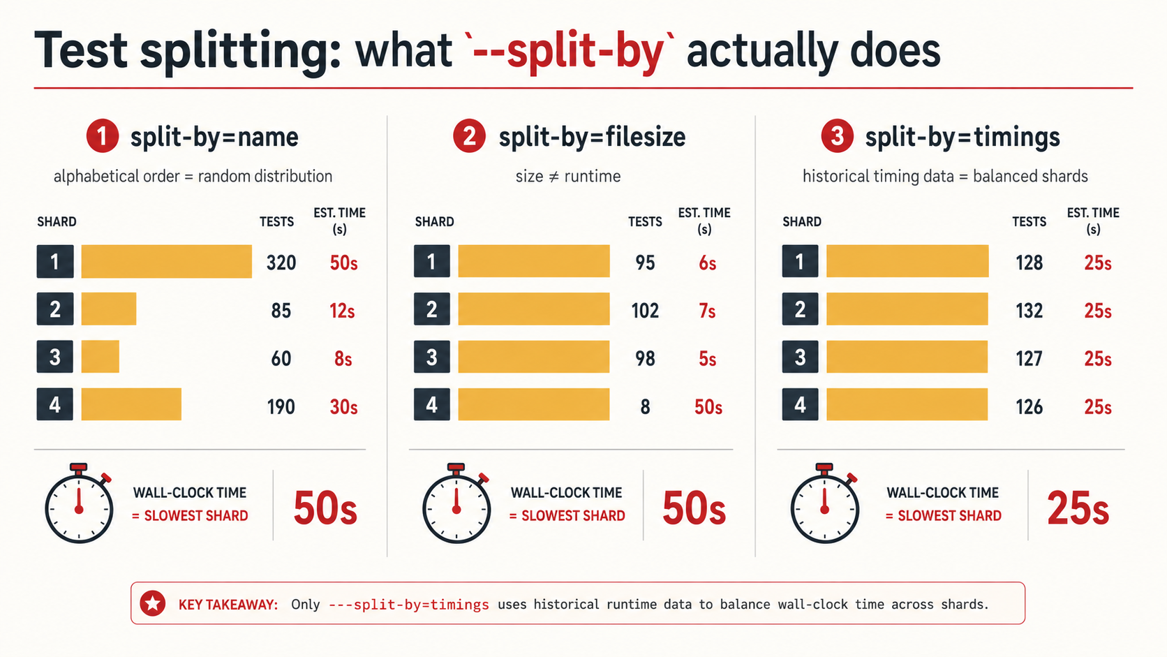 Three test-splitting strategies compared: split-by=name produces wildly uneven shards, split-by=filesize balances bytes but not runtime, and split-by=timings produces near-equal balanced shards.