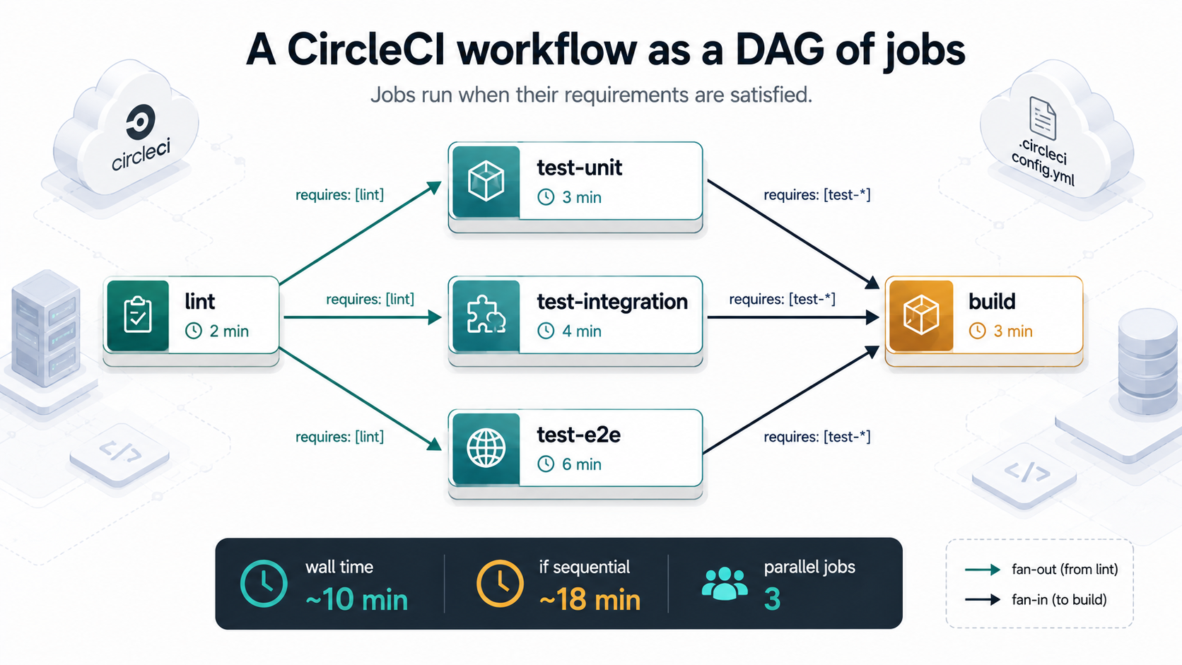 Diagram of a CircleCI workflow as a directed graph: a lint job fans out to test-unit, test-integration, and test-e2e jobs running in parallel, which fan back into a single build job.