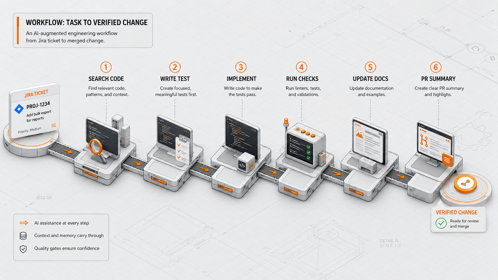 Isometric technical workflow map showing a Jira ticket moving through stations: "Search Code", "Write Test", "Implement", "Run Checks", "Update Docs", "PR Summary"