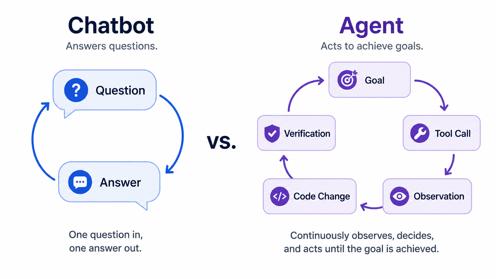 Clean educational diagram comparing "Chatbot" vs "Agent"