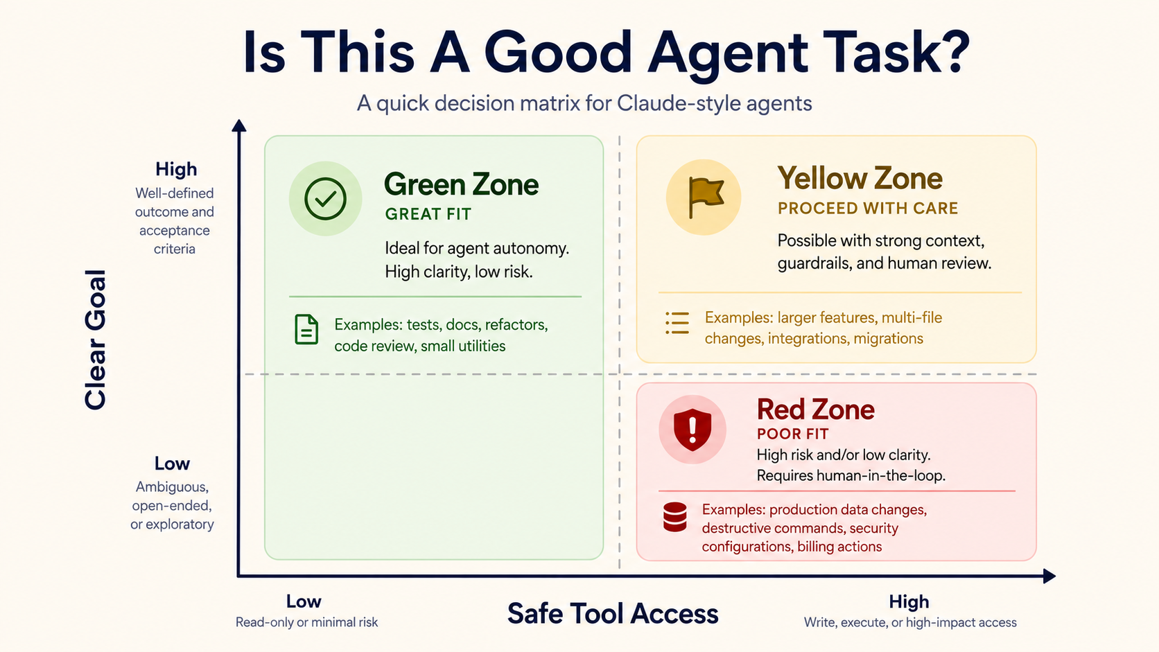 Decision matrix infographic titled "Is This A Good Agent Task?" with axes "Clear Goal" and "Safe Tool Access"