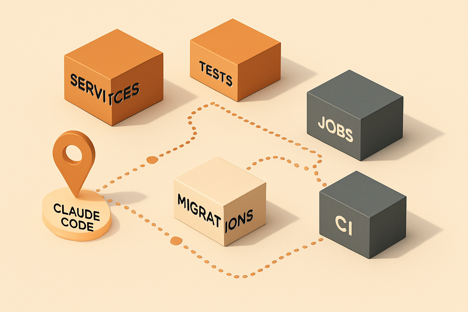 Isometric repository city-map cover with district blocks labeled SERVICES, TESTS, JOBS, MIGRATIONS, and CI rendered in warm copper and slate tones, with a CLAUDE CODE navigation pin and dotted route winding through the city on a cream background