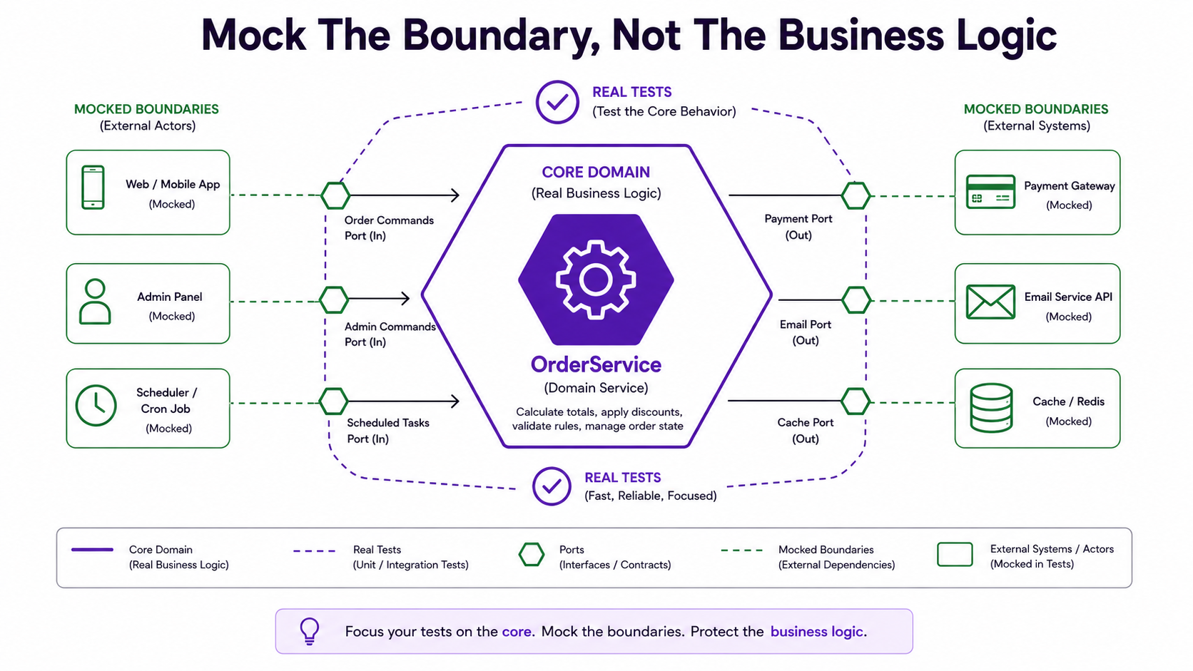 Mock The Boundary, Not The Business Logic diagram: hexagonal architecture with the core domain service in the center surrounded by real tests, and external payment gateway, email API, and cache as mocked boundaries on the edge, with purple and green accents