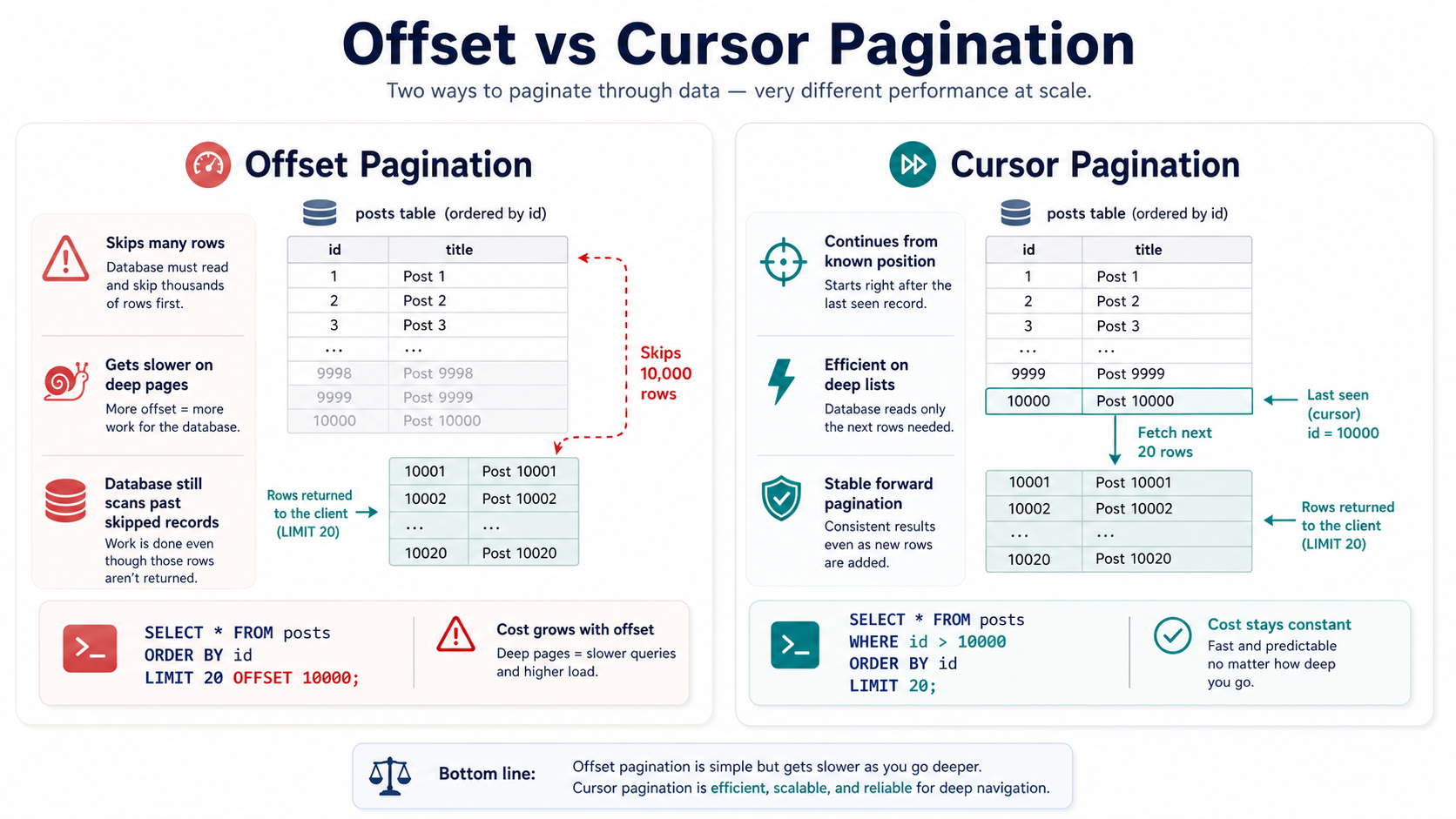 Side-by-side comparison of offset pagination and cursor pagination. The left column, "Offset Pagination", shows the database scanning past many skipped rows and getting slower on deep pages, with the SQL "SELECT ... FROM posts ORDER BY id LIMIT 20 OFFSET 10000" labeled "cost grows with page depth". The right column, "Cursor Pagination", shows the database continuing from the last known cursor with stable, constant cost, using SQL "WHERE id > 10000 ORDER BY id LIMIT 20" labeled "efficient on deep pages, stable forward reads, scalable, cost stays constant".