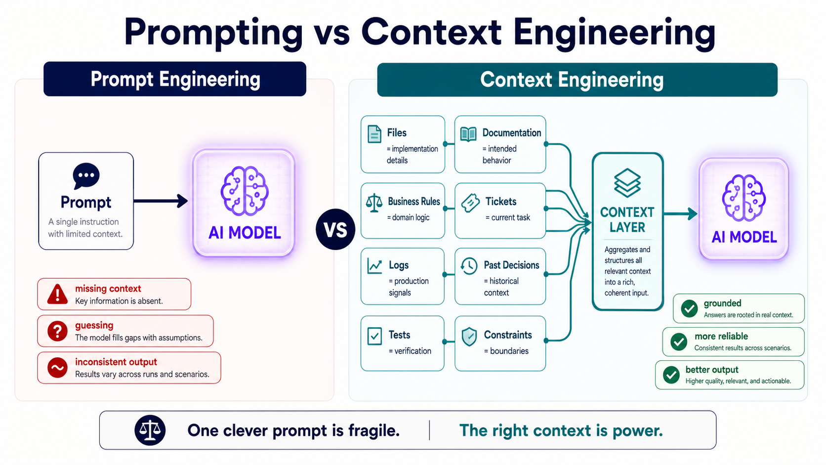 A comparison of prompt engineering and context engineering, showing a single prompt versus a structured AI context pipeline with files, docs, tickets, logs, tests, and rules.