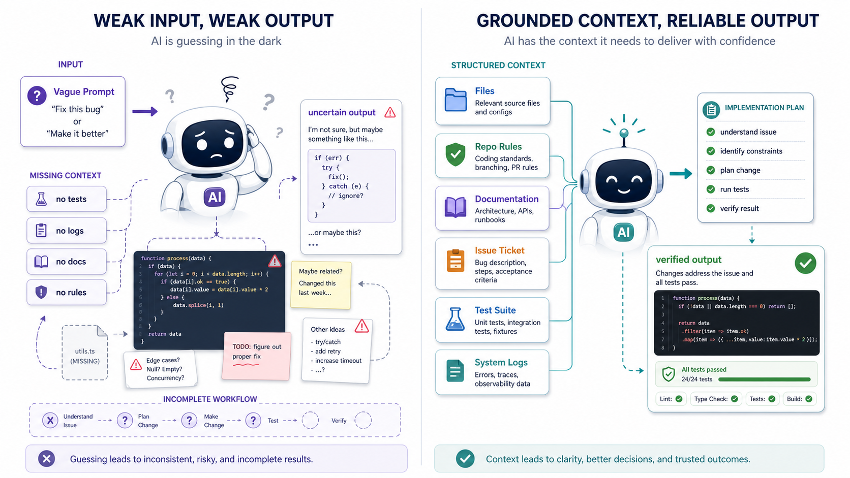 A split-screen AI coding assistant example showing poor results from vague prompts and better results when the model receives structured project context.