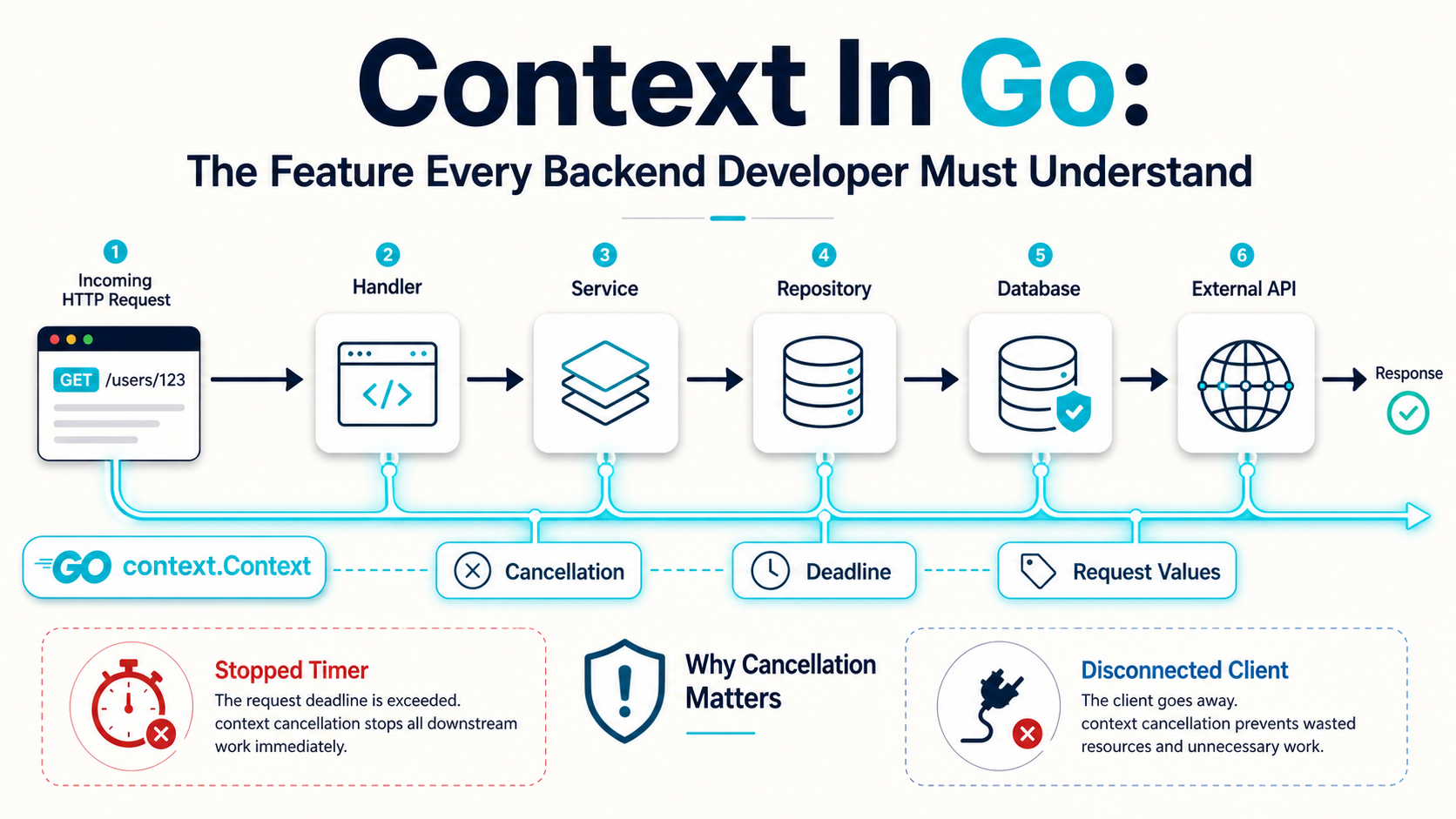 Context In Go: The Feature Every Backend Developer Must Understand