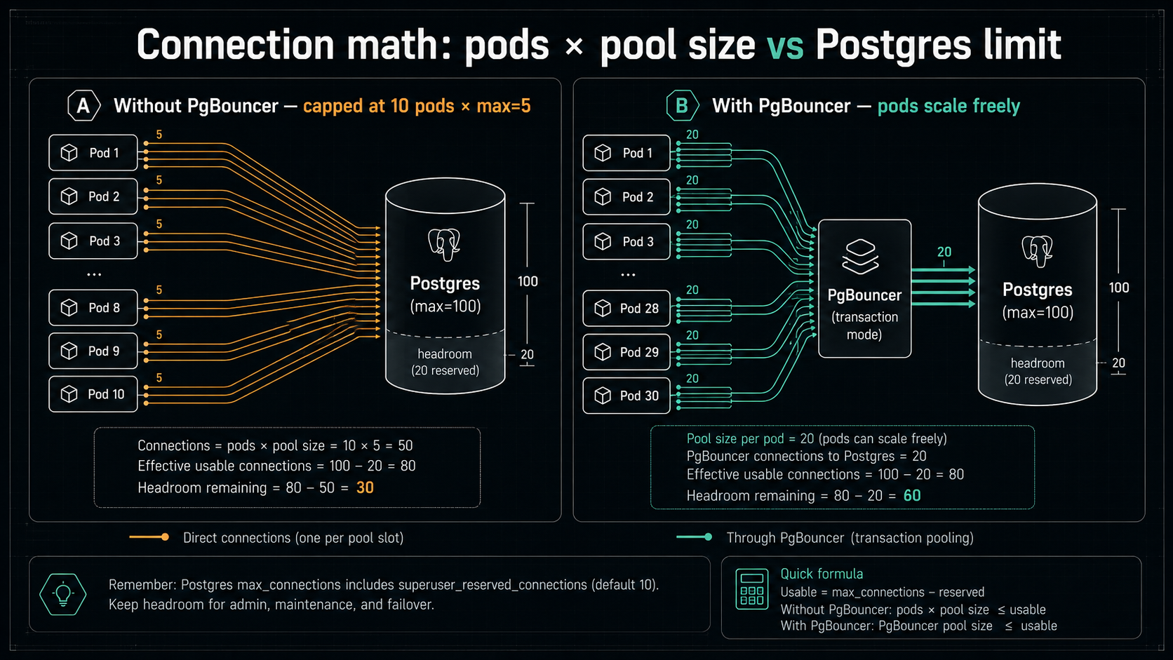 Two-scenario architecture diagram: direct Postgres pooling capped at 10 pods x max=5 versus a PgBouncer transaction-mode setup where 30 pods scale freely behind a small shared backend pool.